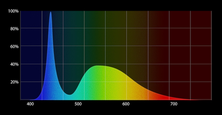 Spectral distribution